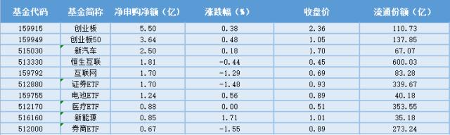 场内ETF资金动态：光伏产业链价格正式开启下行通道，光伏ETF上涨