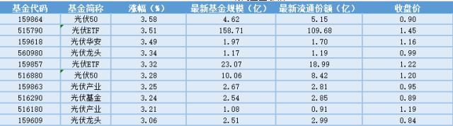 场内ETF资金动态：光伏产业链价格正式开启下行通道，光伏ETF上涨