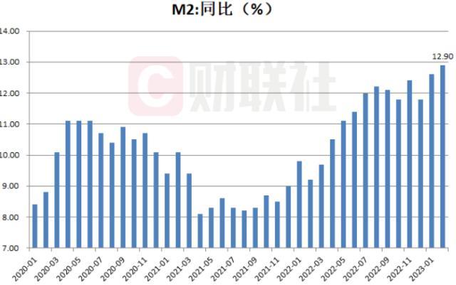 2月金融数据出炉，M2同比增长12.9%，创七年新高，解读：宽信用加快推进，新时代“朱格拉周期”已然启动