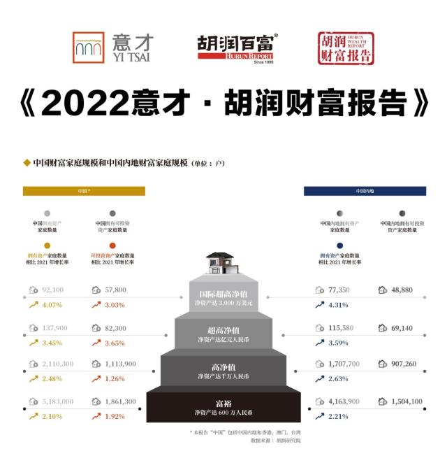 胡润报告：中国亿元资产“超高净值家庭”数量13.8万户，富裕家庭最多前三大城市为北京、上海和香港