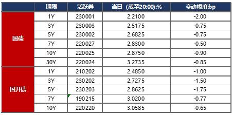 债市早报：2月金融数据超预期，信贷延续强劲增长，债券融资修复