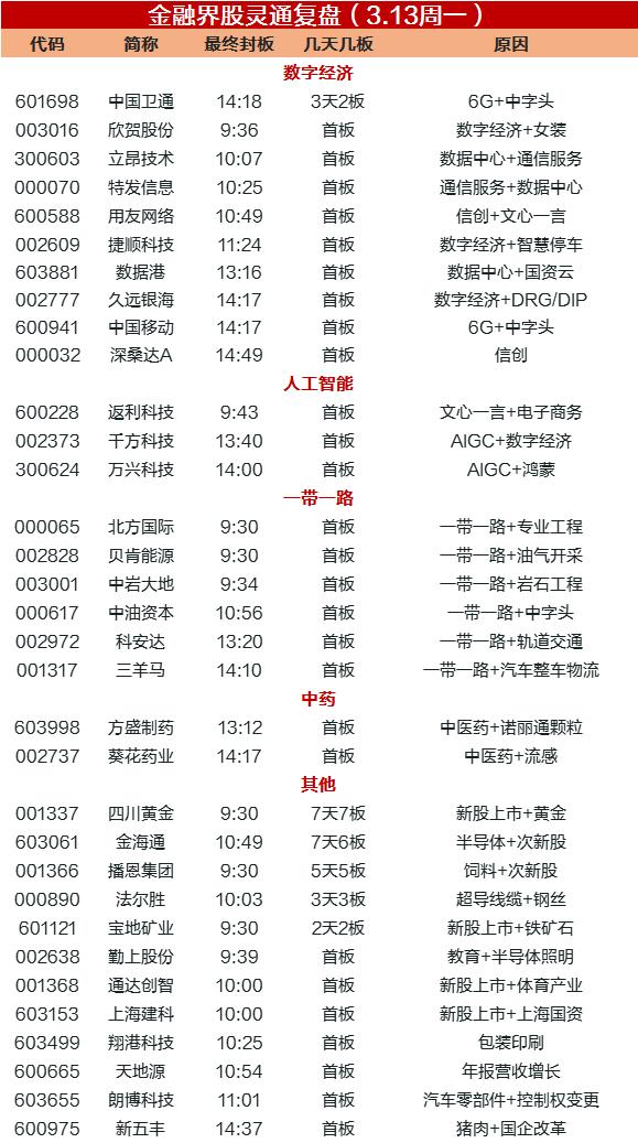 涨停复盘 | 中国移动涨停欲挑战贵州茅台,数字经济+中字头大热,人工智能迎催化再度升温