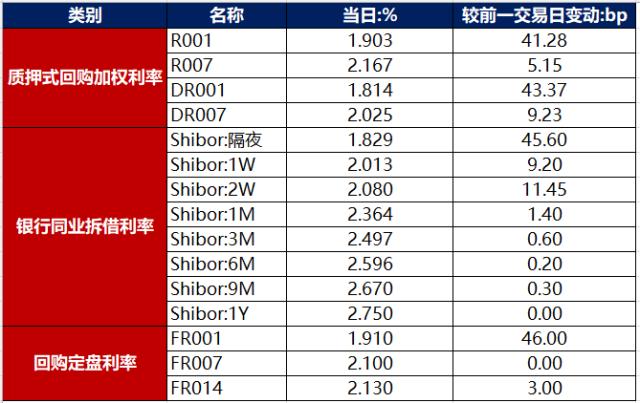 债市早报：2月金融数据超预期，信贷延续强劲增长，债券融资修复