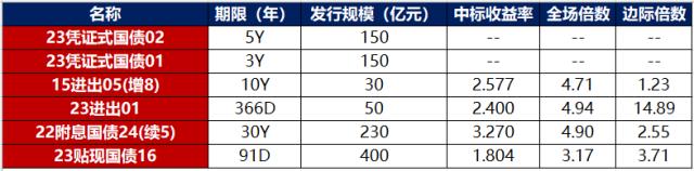 债市早报：2月金融数据超预期，信贷延续强劲增长，债券融资修复