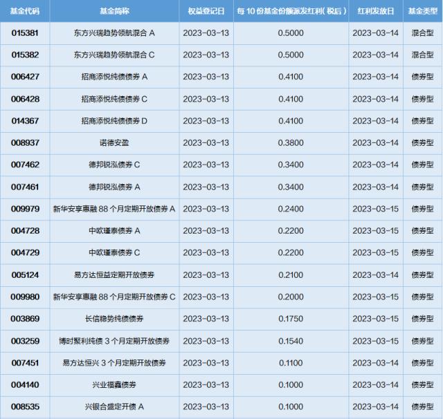 基金导读：硅谷银行破产拉高黄金需求，黄金ETF普遍上涨