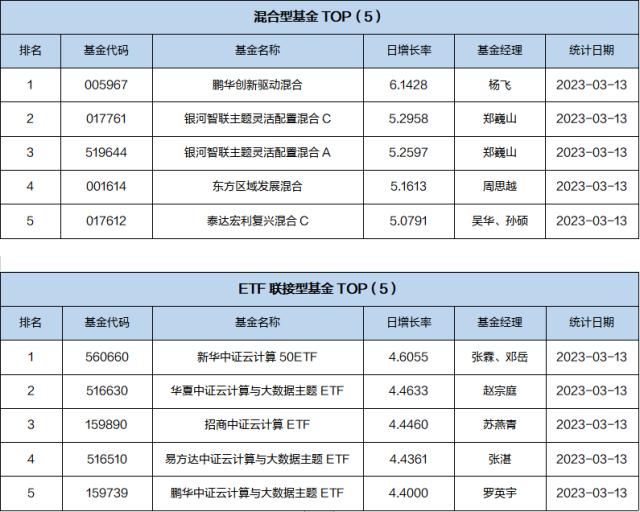 基金导读：硅谷银行破产拉高黄金需求，黄金ETF普遍上涨