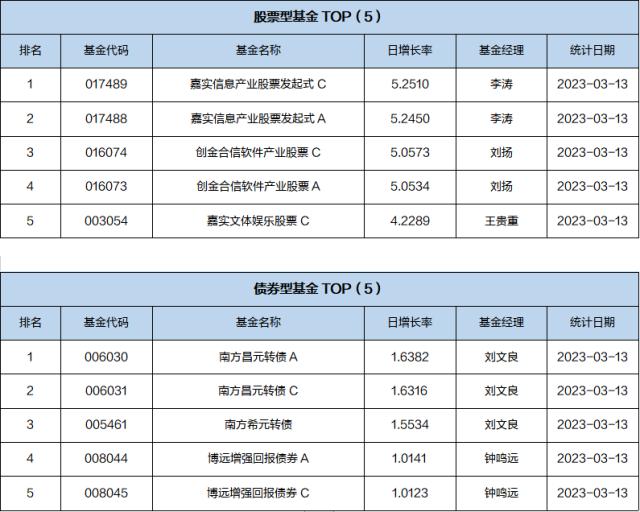 基金导读：硅谷银行破产拉高黄金需求，黄金ETF普遍上涨