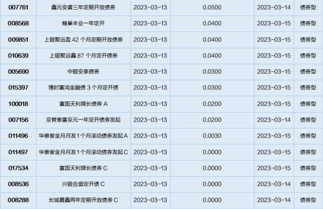 基金导读：硅谷银行破产拉高黄金需求，黄金ETF普遍上涨