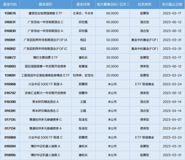 基金导读：硅谷银行破产拉高黄金需求，黄金ETF普遍上涨