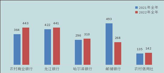 黑龙江银保监局：龙江银行投诉量441件，同比增长4.50％