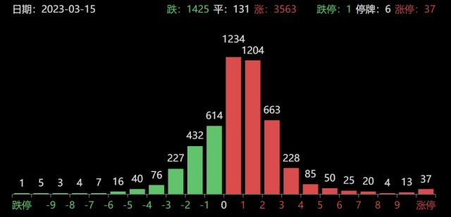 3月15日龙虎榜笔记｜3机构合计卖出1.05亿元鼎际得，炒股养家止盈播恩