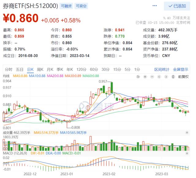 券商午后异动拉升，券商ETF（512000）红盘收官，最新单日强势吸金1.4亿