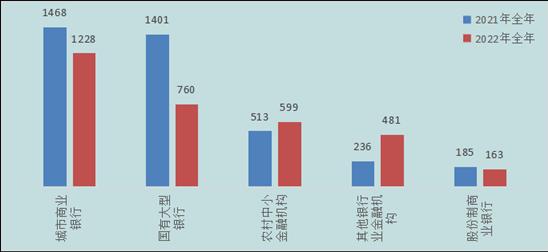 黑龙江银保监局：龙江银行投诉量441件，同比增长4.50％