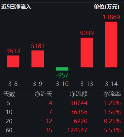 券商午后异动拉升，券商ETF（512000）红盘收官，最新单日强势吸金1.4亿