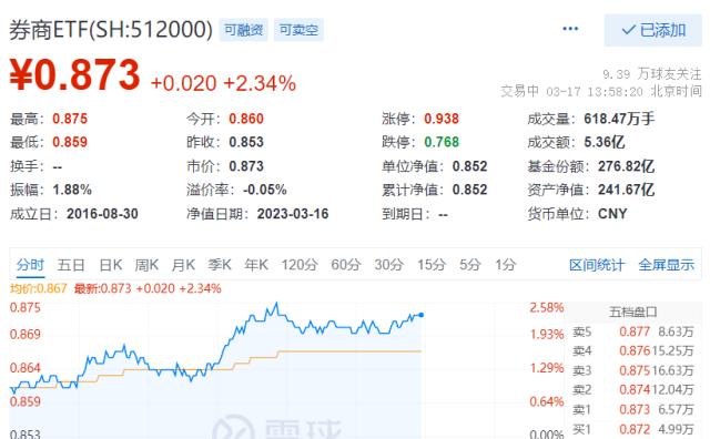 首笔回购落地，股东“真金白银”增持，券商板块利好催化不断，机构直指40%修复空间！