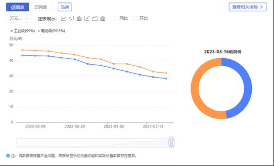 三个月大跌50%，电池级碳酸锂跌破30万，下游电动汽车还在持续降价！