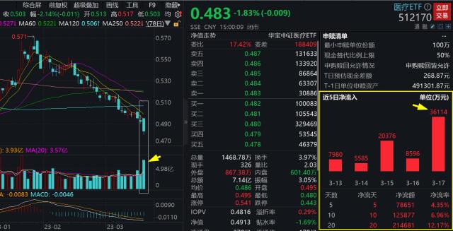 板块连跌7周，资金疯狂抄底！医疗ETF（512170）连续20日吸金，份额超377亿连续收录新高！