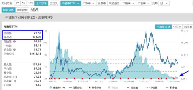 板块连跌7周，资金疯狂抄底！医疗ETF（512170）连续20日吸金，份额超377亿连续收录新高！
