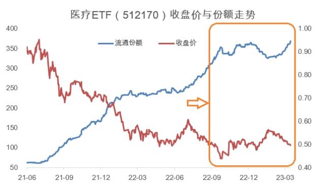 板块连跌7周，资金疯狂抄底！医疗ETF（512170）连续20日吸金，份额超377亿连续收录新高！