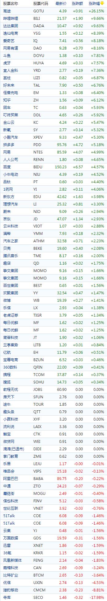 中国概念股收盘：高途涨逾26%、哔哩哔哩涨近10%，涂鸦智能跌超16％