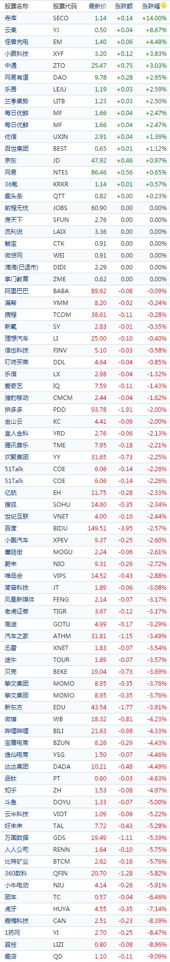  中国概念股收盘：寺库大涨逾14%，金融壹帐通跌超9％、陆金所跌近8%