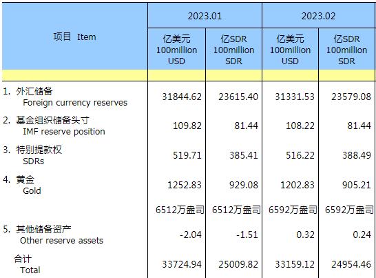 中国2月外汇储备为31331.5亿美元，