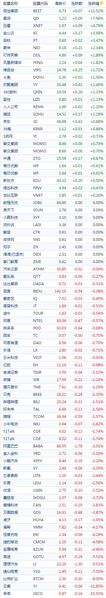 中国概念股收盘：能链涨逾4%，高度跌超5%、完美日记绩后跌超7%