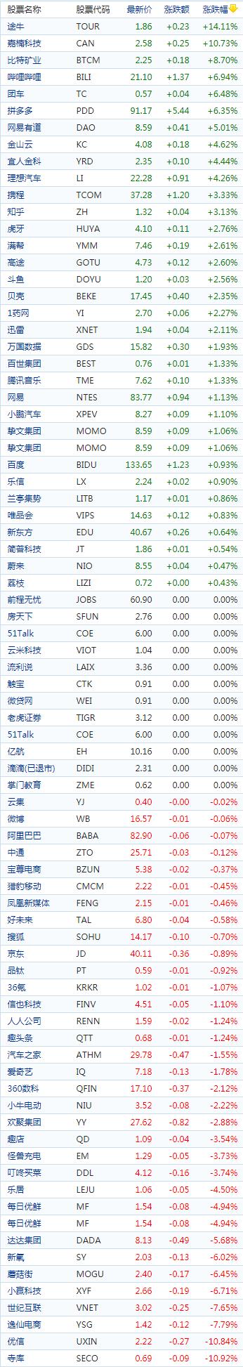 中国概念股收盘：比特数字涨超17％、嘉楠科技涨逾10%，寺库跌近11%