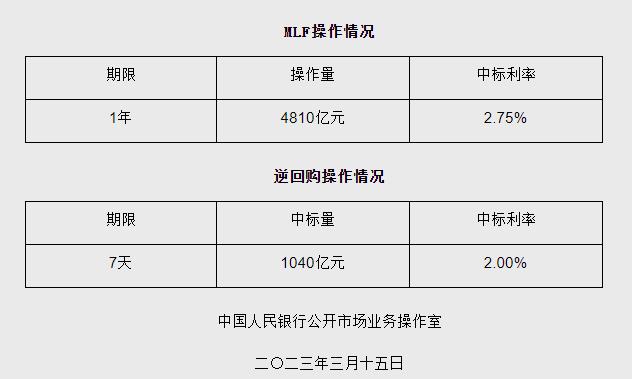 3月增量平价续做MLF！周茂华：符合市场预期，本月LPR利率大概率继续保持稳定