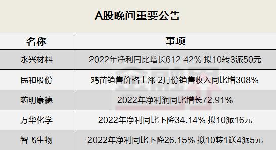 晚间公告全知道：永兴材料2022年净利同比大增612.42％，拟10转3