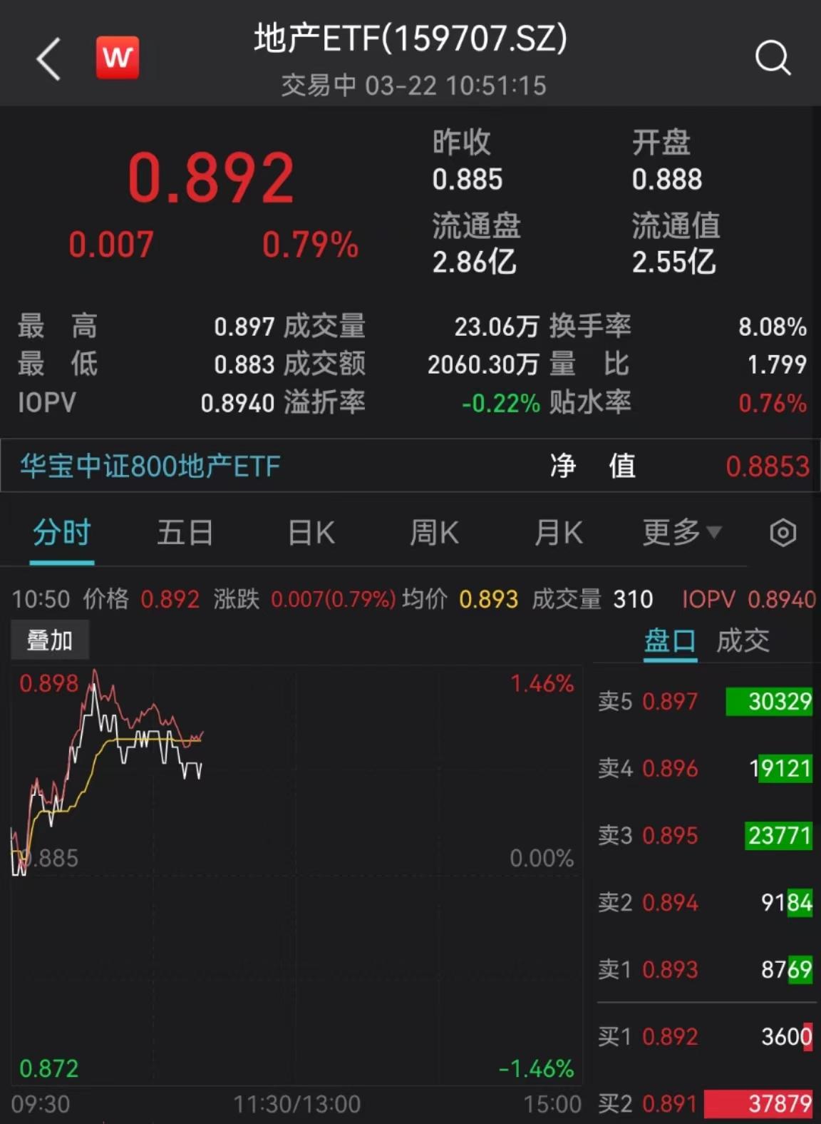 融资环境回暖，地产龙头股反弹，招商蛇口涨超3%！机构：地产板块估值偏低，建议积极布局