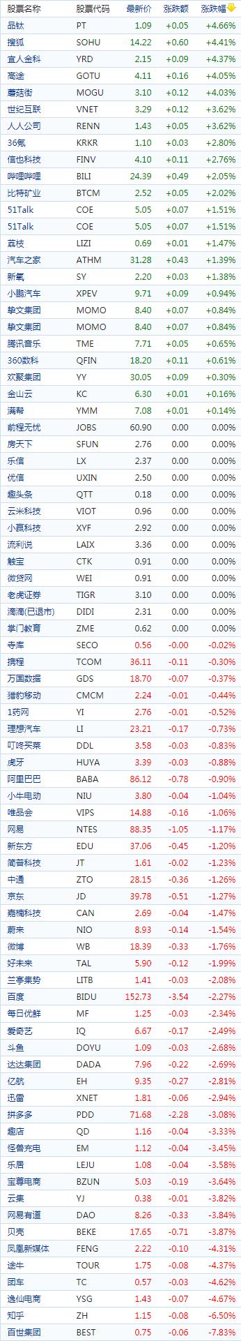 中国概念股收盘：达内科技涨逾7%，知乎跌近7%、阿里跌1%
