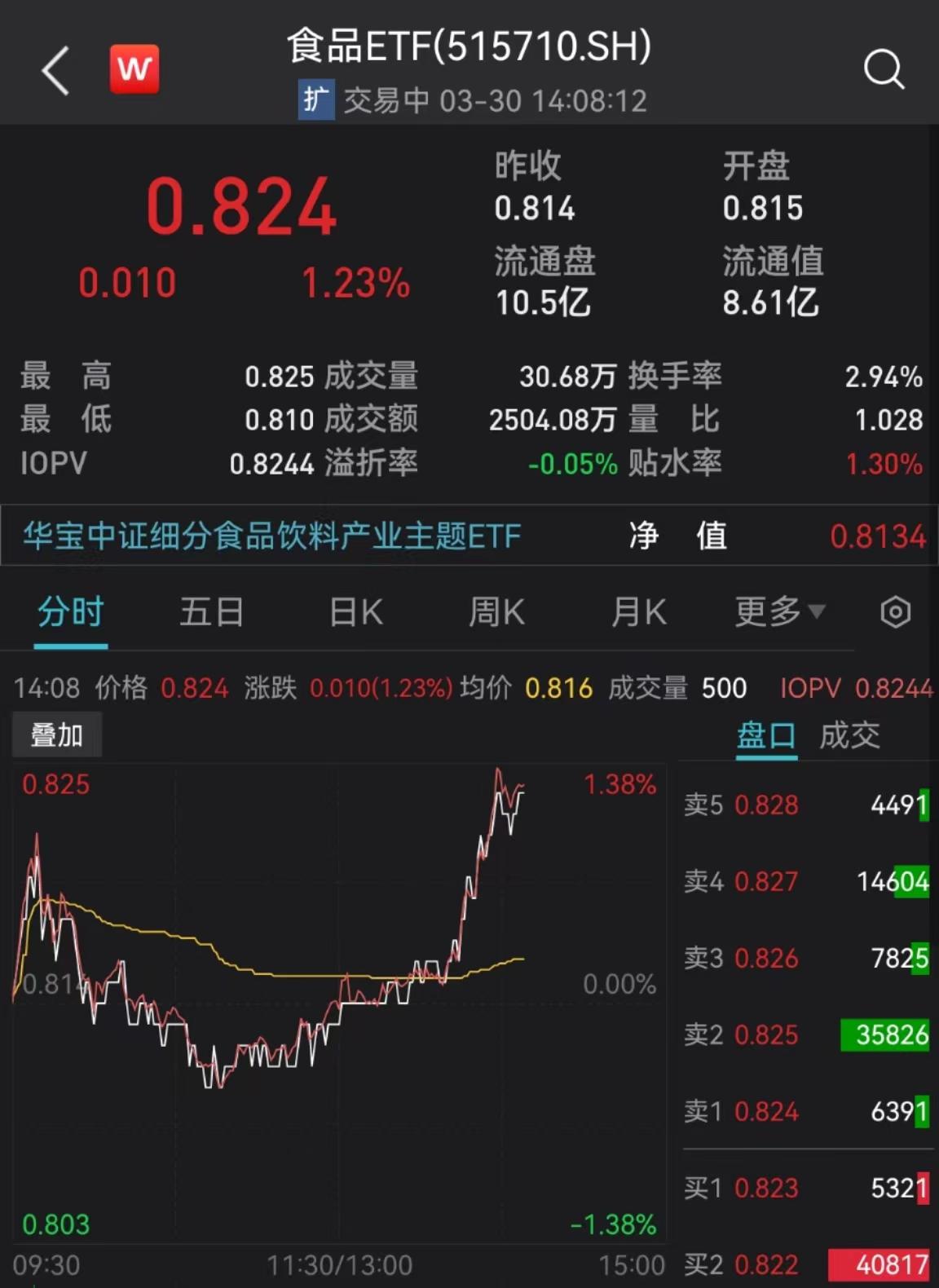 啤酒股继续活跃，青岛啤酒涨超3%创历史新高！食品ETF（515710）涨超1%冲击三连阳