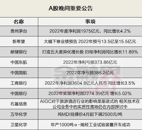 晚间公告全知道：2022业绩报告密集披露，贵州茅台去年净利1975亿元同比增长4.2%，中国国航净亏