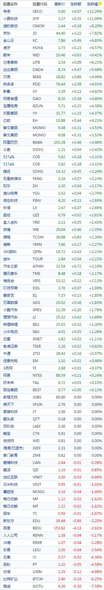中国概念股收盘：能链智电涨18％、京东涨近8%，百度跌近3%
