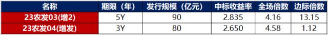 债市早报：3月LPR报价不变，降准提振下银行间主要利率债收益率普遍下行
