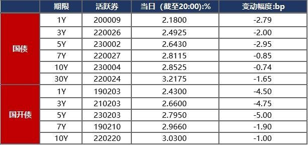 债市早报：3月LPR报价不变，降准提振下银行间主要利率债收益率普遍下行
