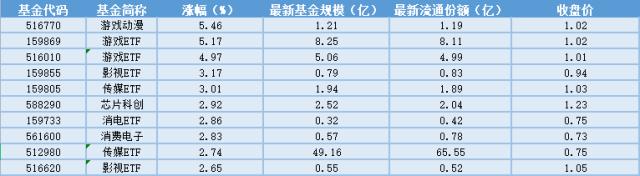 场内ETF资金动态：进口版号再发放，助力游戏ETF大涨