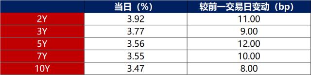 债市早报：3月LPR报价不变，降准提振下银行间主要利率债收益率普遍下行