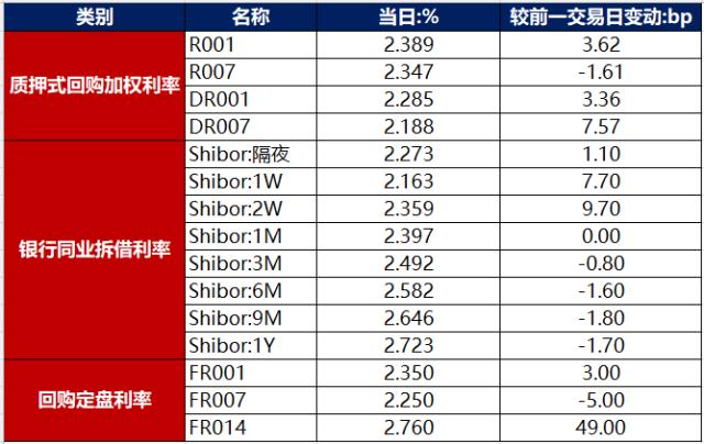 债市早报：3月LPR报价不变，降准提振下银行间主要利率债收益率普遍下行