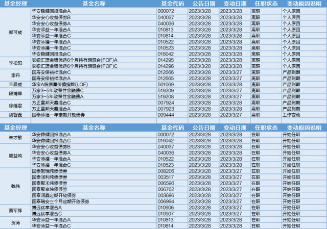 中伊概念概念表现亮眼，12位基金经理发生任职变动