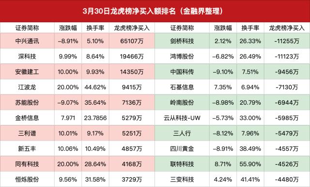 龙虎榜｜北向+机构豪掷十几亿抄底中兴通讯，方新侠割肉中国科传