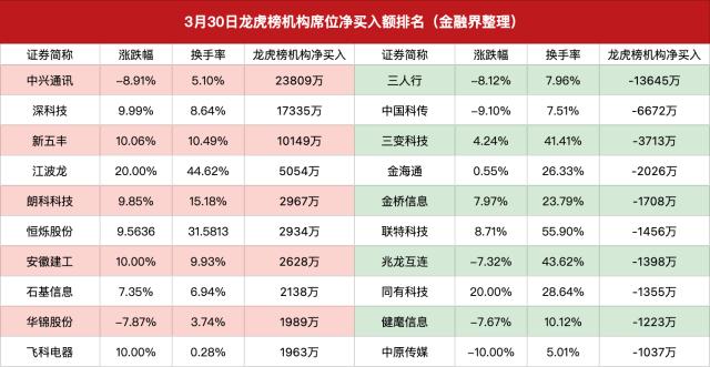 龙虎榜｜北向+机构豪掷十几亿抄底中兴通讯，方新侠割肉中国科传