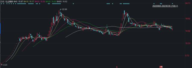 2022“最牛次新股”首份年报！弘业期货归母净利润同比下降84.56%