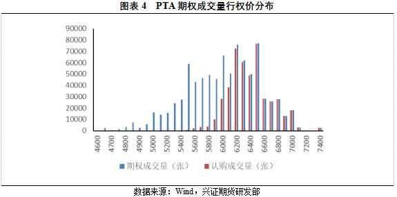 兴证期货：从量与波动率的角度看PTA期权