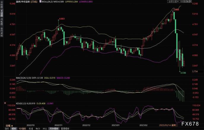 黄金交易提醒：瑞银收购瑞信，美联储等六大央行联合行动，避险降温打压金价