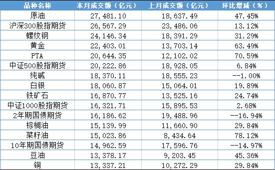 3月全国期货市场成交量和成交额分别环比大涨33.94%和21.84%，贵金属期货相对强势