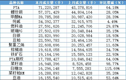 3月全国期货市场成交量和成交额分别环比大涨33.94%和21.84%，贵金属期货相对强势