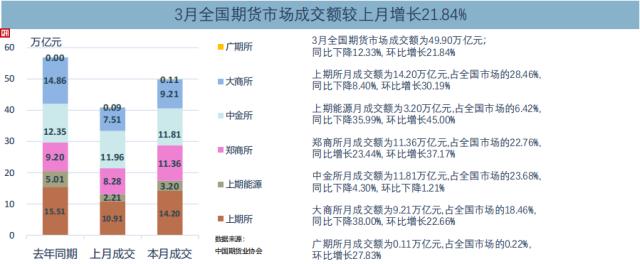 3月全国期货市场成交量和成交额分别环比大涨33.94%和21.84%，贵金属期货相对强势