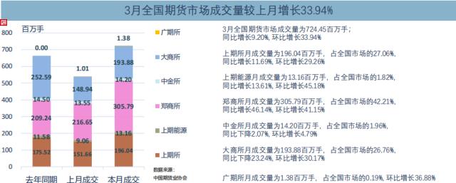 3月全国期货市场成交量和成交额分别环比大涨33.94%和21.84%，贵金属期货相对强势